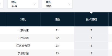 开云-天价费用重返山西！迪亚洛季后赛场均11分5.2板未能率队重返四强